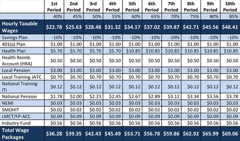 sheet metal local 16 wages|local 16 pay scale.